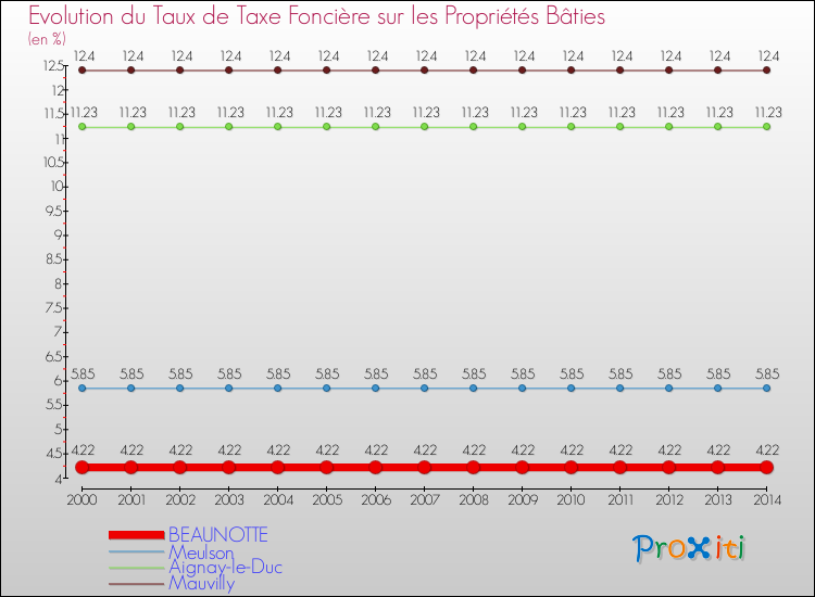 Evolution du taux de la taxe foncière sur le bati pour BEAUNOTTE et les communes proches de 2000 à 2014 Comparaison des taux de taxe foncière sur le bati pour BEAUNOTTE et les communes voisines de 2000 à 2014
