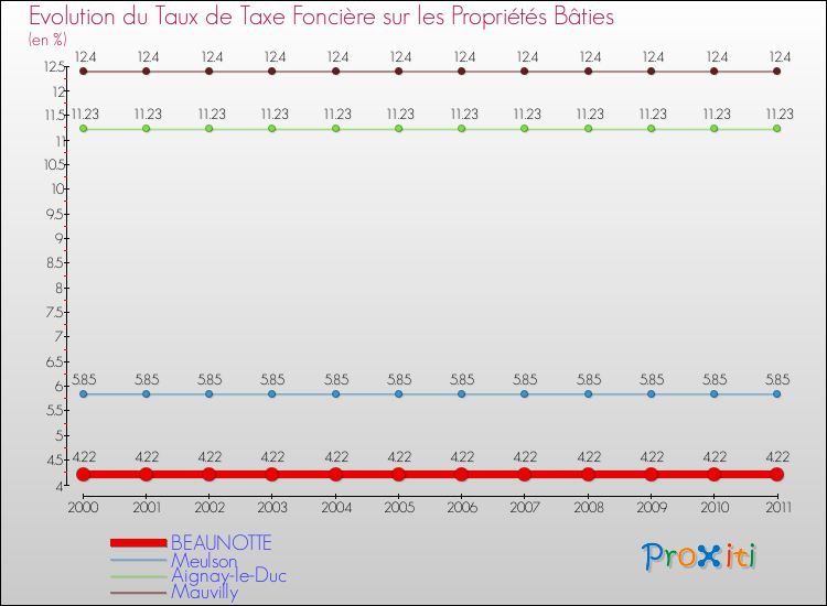 Evolution du taux de la taxe foncière sur le bati pour BEAUNOTTE et les communes proches Comparaison des taux de taxe foncière sur le bati pour BEAUNOTTE et les communes voisines