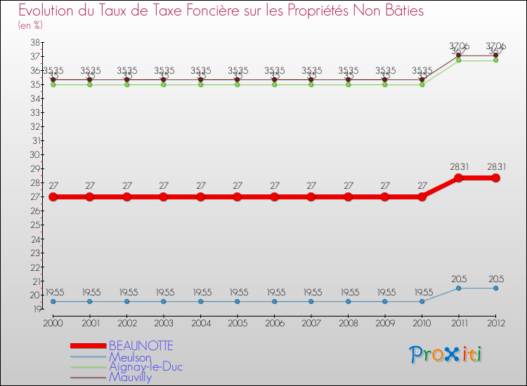 Evolution du taux de la taxe foncière sur les immeubles et terrains non batis pour BEAUNOTTE et les communes proches de 2000 à 2012 Comparaison des taux de la taxe foncière sur les immeubles et terrains non batis pour BEAUNOTTE et les communes voisines de 2000 à 2012