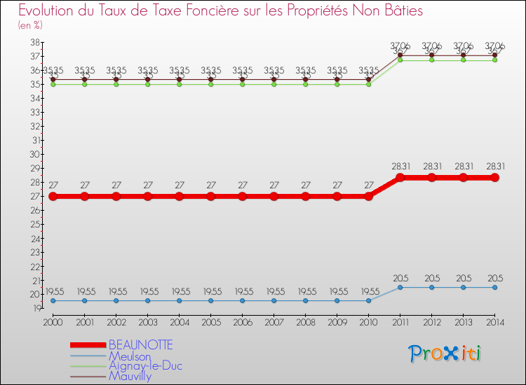 Evolution du taux de la taxe foncière sur les immeubles et terrains non batis pour BEAUNOTTE et les communes proches de 2000 à 2014 Comparaison des taux de la taxe foncière sur les immeubles et terrains non batis pour BEAUNOTTE et les communes voisines de 2000 à 2014