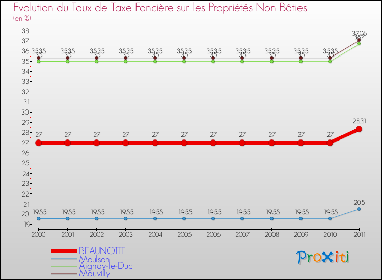 Evolution du taux de la taxe foncière sur les immeubles et terrains non batis pour BEAUNOTTE et les communes proches Comparaison des taux de la taxe foncière sur les immeubles et terrains non batis pour BEAUNOTTE et les communes voisines
