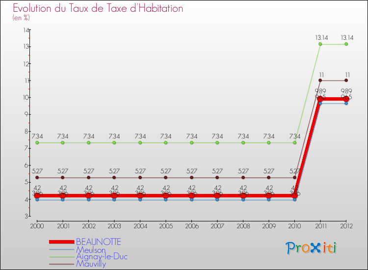 Evolution du taux de la taxe d'habitation pour BEAUNOTTE et les communes proches Comparaison des taux de la taxe d'habitation pour BEAUNOTTE et les communes voisines
