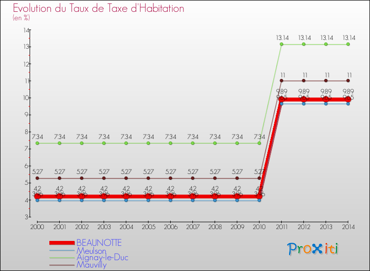 Evolution du taux de la taxe d'habitation pour BEAUNOTTE et les communes proches de 2000 à 2014 Comparaison des taux de la taxe d'habitation pour BEAUNOTTE et les communes voisines de 2000 à 2014