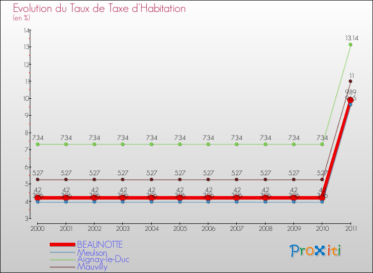 Evolution du taux de la taxe d'habitation pour BEAUNOTTE et les communes proches Comparaison des taux de la taxe d'habitation pour BEAUNOTTE et les communes voisines