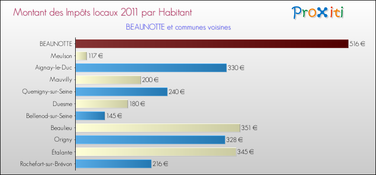 Montant des impôts locaux par Habitant pour BEAUNOTTE et les communes proches Comparaison des impôts locaux par habitant pour BEAUNOTTE et les communes voisines