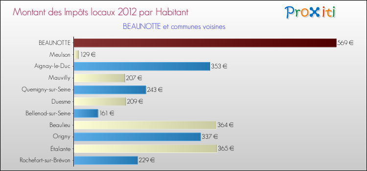 Montant des impôts locaux par Habitant pour BEAUNOTTE et les communes proches Comparaison des impôts locaux par habitant pour BEAUNOTTE et les communes voisines