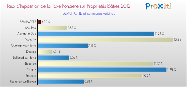 Taux d'imposition de la taxe foncière sur le bati 2012 pour BEAUNOTTE et les communes proches Comparaison des taux d'imposition de la taxe foncière sur le bati 2012 pour BEAUNOTTE et les communes voisines