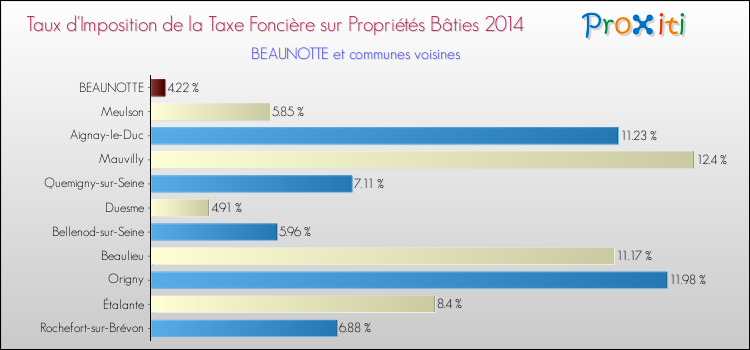 Taux d'imposition de la taxe foncière sur le bati 2014 pour BEAUNOTTE et les communes proches Comparaison des taux d'imposition de la taxe foncière sur le bati 2014 pour BEAUNOTTE et les communes voisines