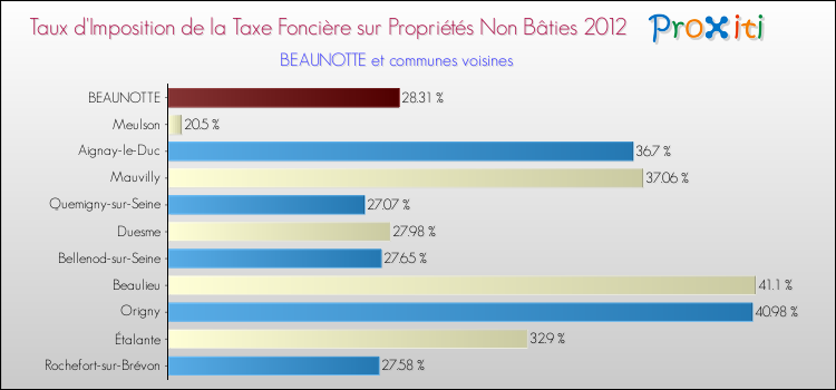 Taux d'imposition de la taxe foncière sur les immeubles et terrains non batis 2012 pour BEAUNOTTE et les communes proches Comparaison des taux d'imposition de la taxe foncière sur les immeubles et terrains non batis 2012 pour BEAUNOTTE et les communes voisines