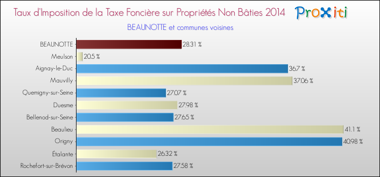 Taux d'imposition de la taxe foncière sur les immeubles et terrains non batis 2014 pour BEAUNOTTE et les communes proches Comparaison des taux d'imposition de la taxe foncière sur les immeubles et terrains non batis 2014 pour BEAUNOTTE et les communes voisines