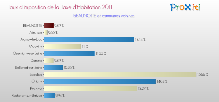 Taux d'imposition de la taxe d'habitation 2011 pour BEAUNOTTE et les communes proches Comparaison des taux d'imposition de la taxe d'habitation 2011 pour BEAUNOTTE et les communes voisines