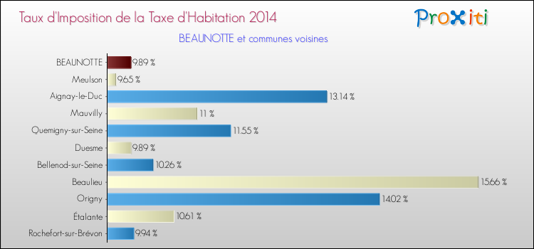 Taux d'imposition de la taxe d'habitation 2014 pour BEAUNOTTE et les communes proches Comparaison des taux d'imposition de la taxe d'habitation 2014 pour BEAUNOTTE et les communes voisines