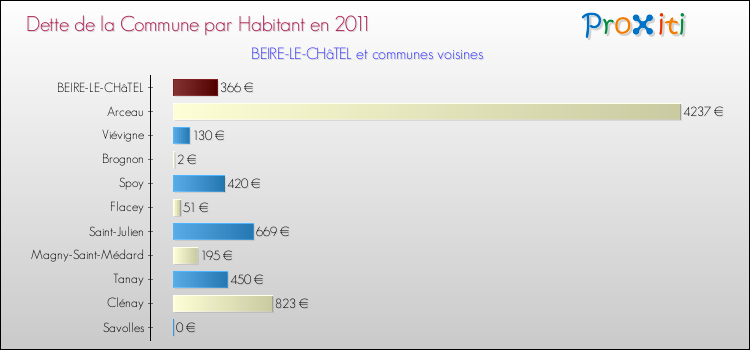 Dette par habitant de la commune en 2011 pour BEIRE-LE-CHâTEL et les communes proches Comparaison de la dette par habitant de la commune en 2011 pour BEIRE-LE-CHâTEL et les communes voisines