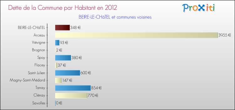 Dette par habitant de la commune en 2012 pour BEIRE-LE-CHâTEL et les communes proches Comparaison de la dette par habitant de la commune en 2012 pour BEIRE-LE-CHâTEL et les communes voisines