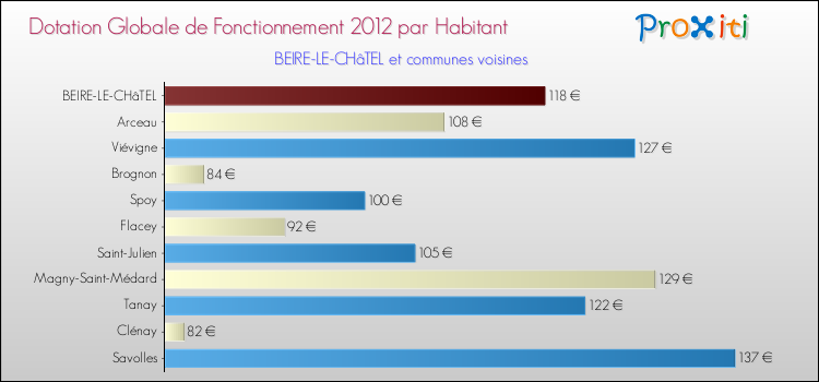 Montant des dotations globales de fonctionnement DGF par Habitant pour BEIRE-LE-CHâTEL et les communes proches Comparaison des des dotations globales de fonctionnement DGF par habitant pour BEIRE-LE-CHâTEL et les communes voisines