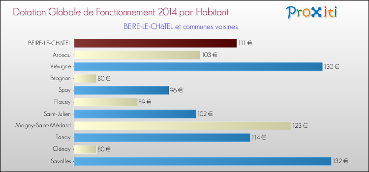 Montant des dotations globales de fonctionnement DGF par Habitant pour BEIRE-LE-CHâTEL et les communes proches en 2014. Comparaison des des dotations globales de fonctionnement DGF par habitant pour BEIRE-LE-CHâTEL et les communes voisines en 2014.