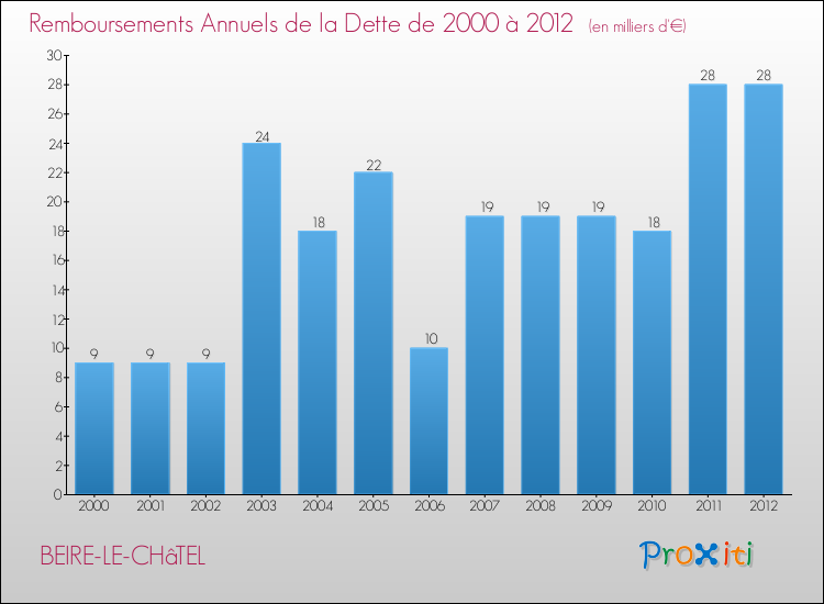 Evolution de l'annuité de la dette pour la commune de BEIRE-LE-CHâTEL de 2000 à 2012 Annuités de la dette pour BEIRE-LE-CHâTEL de 2000 à 2012