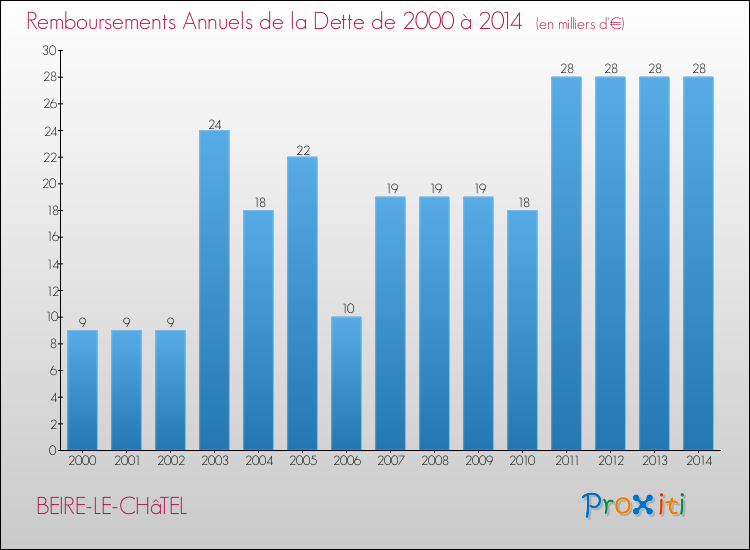 Evolution de l'annuité de la dette pour la commune de BEIRE-LE-CHâTEL de 2000 à 2014 Annuités de la dette pour BEIRE-LE-CHâTEL de 2000 à 2014