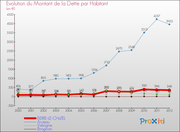 Evolution de la dette par habitant pour la commune de BEIRE-LE-CHâTEL et les communes proches de 2000 à 2012 Comparaison de la dette par habitant pour BEIRE-LE-CHâTEL et les communes voisines de 2000 à 2012