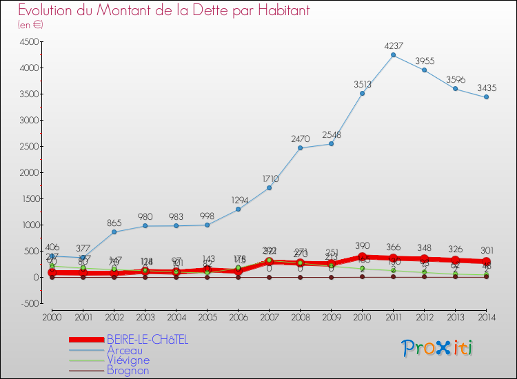 Evolution de la dette par habitant pour la commune de BEIRE-LE-CHâTEL et les communes proches de 2000 à 2014 Comparaison de la dette par habitant pour BEIRE-LE-CHâTEL et les communes voisines de 2000 à 2014