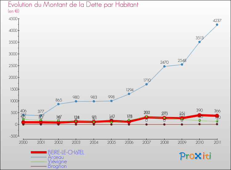 Evolution de la dette par habitant pour la commune de BEIRE-LE-CHâTEL et les communes proches Comparaison de la dette par habitant pour BEIRE-LE-CHâTEL et les communes voisines