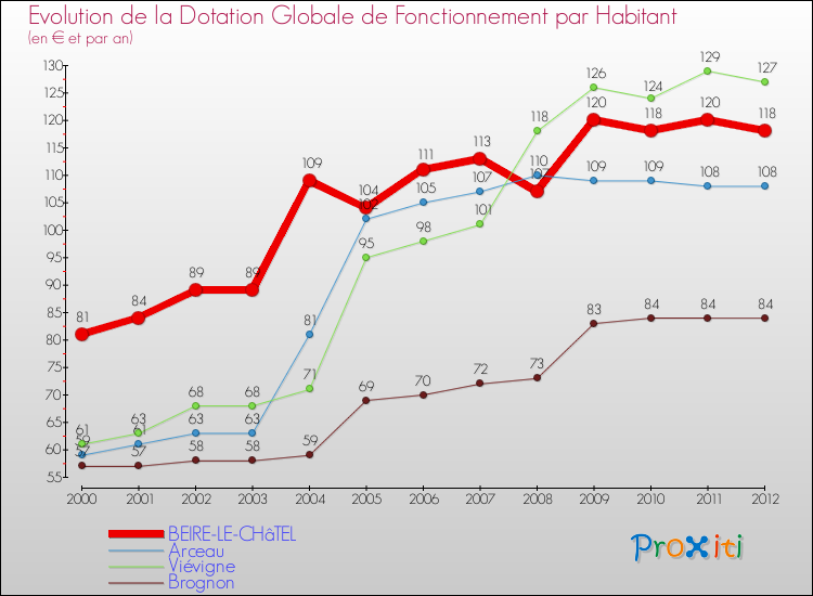 Evolution et montant de la dotation globale de fonctionnement par Habitant pour BEIRE-LE-CHâTEL et les communes proches Comparaison des dotations globales de fonctionnement par habitant pour BEIRE-LE-CHâTEL et les communes voisines