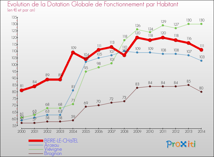 Evolution et montant de la dotation globale de fonctionnement par Habitant pour BEIRE-LE-CHâTEL et les communes proches de 2000 à 2014. Comparaison des dotations globales de fonctionnement par habitant pour BEIRE-LE-CHâTEL et les communes voisines de 2000 à 2014.
