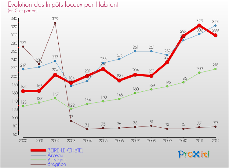 Evolution et montant des impôts locaux par Habitant pour BEIRE-LE-CHâTEL et les communes proches Comparaison des impôts locaux par habitant pour BEIRE-LE-CHâTEL et les communes voisines
