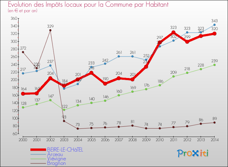 Evolution et montant des impôts locaux par Habitant pour BEIRE-LE-CHâTEL et les communes proches de 2000 à 2014 Comparaison des impôts locaux par habitant pour BEIRE-LE-CHâTEL et les communes voisines de 2000 à 2014