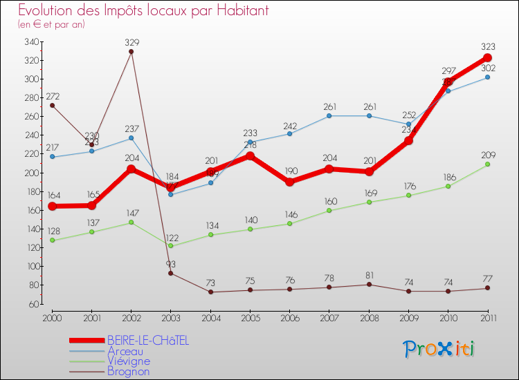 Evolution et montant des impôts locaux par Habitant pour BEIRE-LE-CHâTEL et les communes proches Comparaison des impôts locaux par habitant pour BEIRE-LE-CHâTEL et les communes voisines
