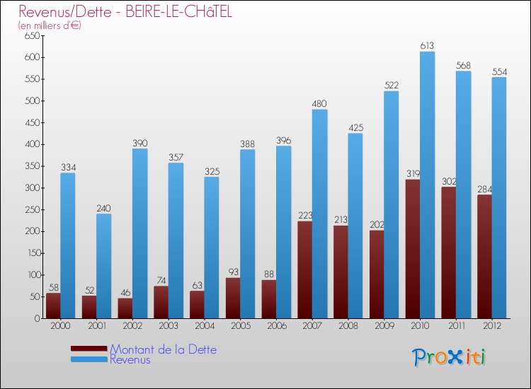 Evolution comparée de la dette et des revenus pour la commune de BEIRE-LE-CHâTEL de 2000 à 2012 Comparaison de la dette et des revenus pour BEIRE-LE-CHâTEL de 2000 à 2012