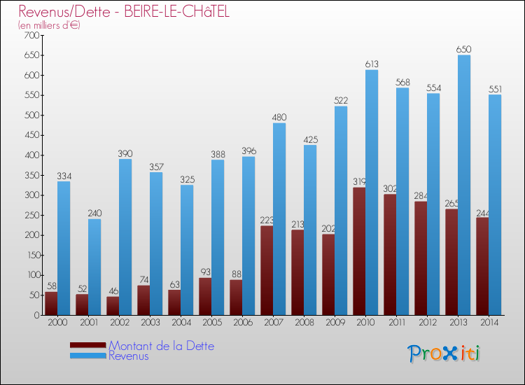 Evolution comparée de la dette et des revenus pour la commune de BEIRE-LE-CHâTEL de 2000 à 2014 Comparaison de la dette et des revenus pour BEIRE-LE-CHâTEL de 2000 à 2014
