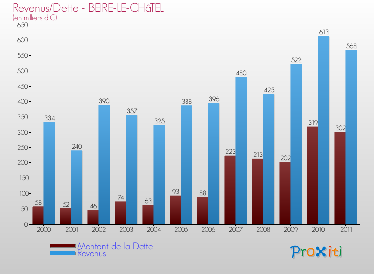 Evolution comparée de la dette et des revenus pour la commune de BEIRE-LE-CHâTEL de 2000 à 2011 Comparaison de la dette et des revenus pour BEIRE-LE-CHâTEL de 2000 à 2011