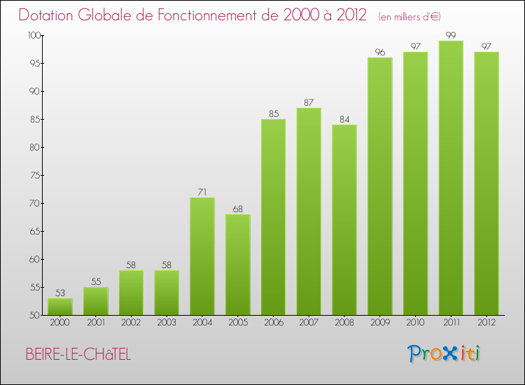 Evolution du montant de la Dotation Globale de Fonctionnement pour la commune de BEIRE-LE-CHâTEL de 2000 à 2012 Evolution du montant de la Dotation Globale de Fonctionnement pour BEIRE-LE-CHâTEL de 2000 à 2012