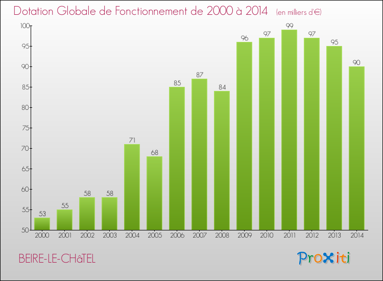 Evolution du montant de la Dotation Globale de Fonctionnement pour la commune de BEIRE-LE-CHâTEL de 2000 à 2014 Evolution du montant de la Dotation Globale de Fonctionnement pour BEIRE-LE-CHâTEL de 2000 à 2014