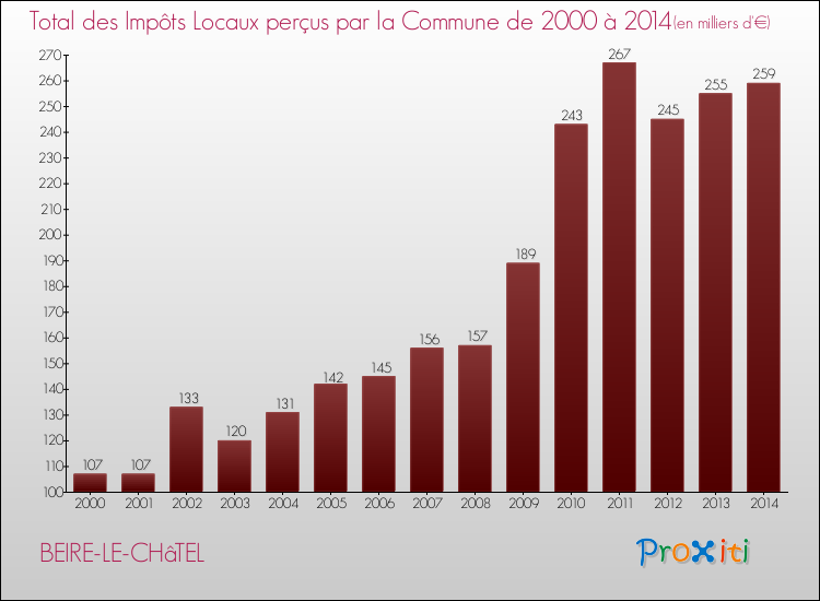 Evolution des Impôts Locaux pour la commune de BEIRE-LE-CHâTEL de 2000 à 2014 Evolution des Impôts Locaux pour BEIRE-LE-CHâTEL de 2000 à 2014
