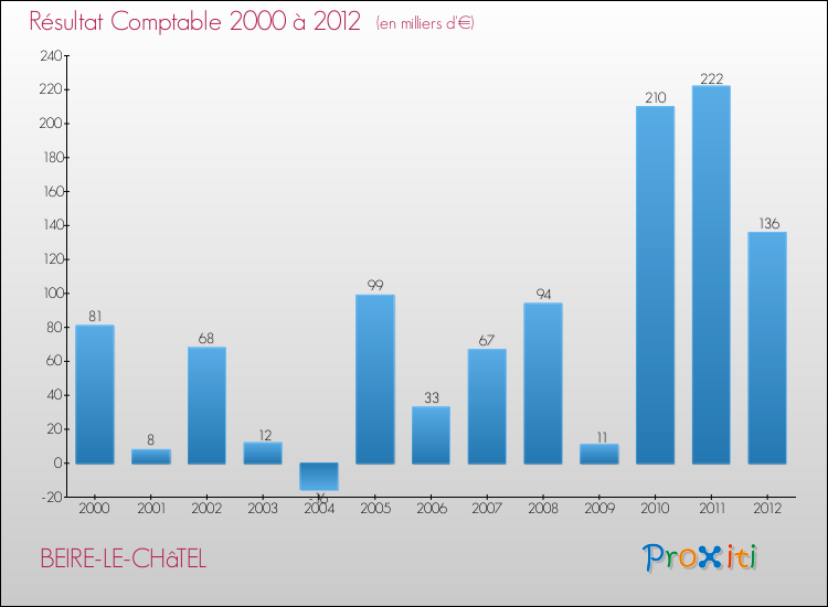 Evolution du résultat comptable pour la commune de BEIRE-LE-CHâTEL de 2000 à 2012 Evolution du résultat comptable pour BEIRE-LE-CHâTEL de 2000 à 2012