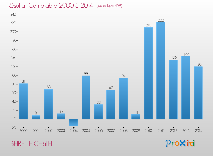 Evolution du résultat comptable pour la commune de BEIRE-LE-CHâTEL de 2000 à 2014 Evolution du résultat comptable pour BEIRE-LE-CHâTEL de 2000 à 2014