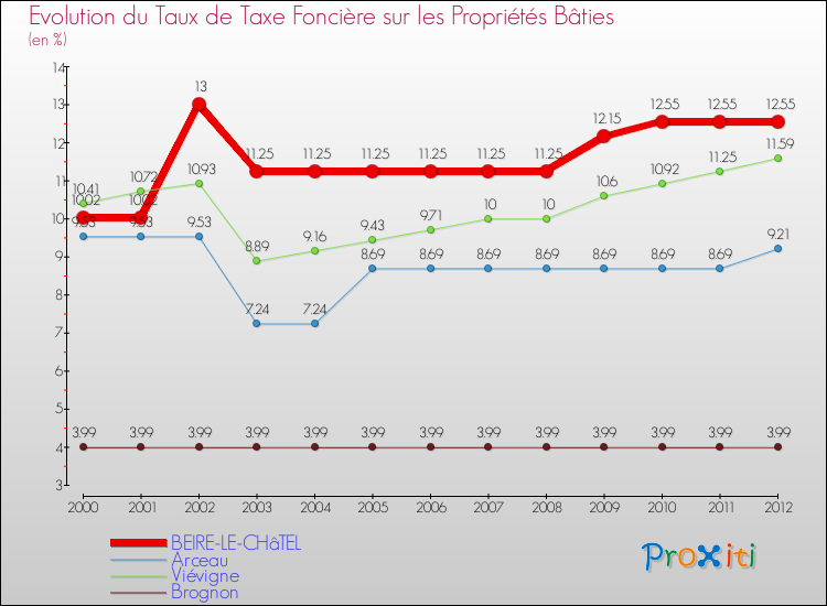 Evolution du taux de la taxe foncière sur le bati pour BEIRE-LE-CHâTEL et les communes proches de 2000 à 2012 Comparaison des taux de taxe foncière sur le bati pour BEIRE-LE-CHâTEL et les communes voisines de 2000 à 2012