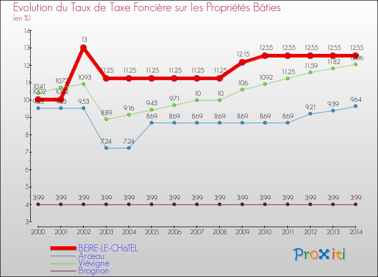 Evolution du taux de la taxe foncière sur le bati pour BEIRE-LE-CHâTEL et les communes proches de 2000 à 2014 Comparaison des taux de taxe foncière sur le bati pour BEIRE-LE-CHâTEL et les communes voisines de 2000 à 2014