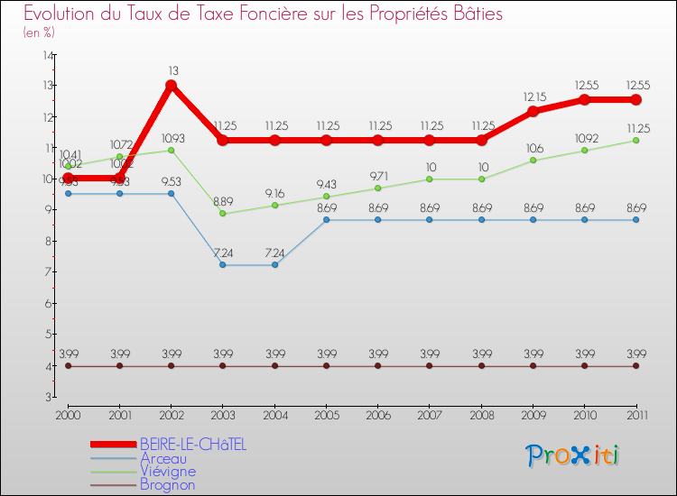 Evolution du taux de la taxe foncière sur le bati pour BEIRE-LE-CHâTEL et les communes proches Comparaison des taux de taxe foncière sur le bati pour BEIRE-LE-CHâTEL et les communes voisines