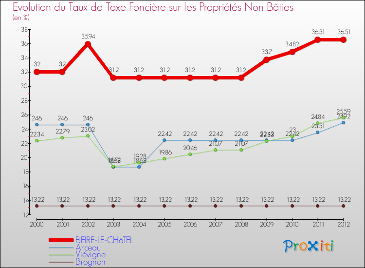 Evolution du taux de la taxe foncière sur les immeubles et terrains non batis pour BEIRE-LE-CHâTEL et les communes proches de 2000 à 2012 Comparaison des taux de la taxe foncière sur les immeubles et terrains non batis pour BEIRE-LE-CHâTEL et les communes voisines de 2000 à 2012