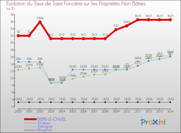 Evolution du taux de la taxe foncière sur les immeubles et terrains non batis pour BEIRE-LE-CHâTEL et les communes proches de 2000 à 2014 Comparaison des taux de la taxe foncière sur les immeubles et terrains non batis pour BEIRE-LE-CHâTEL et les communes voisines de 2000 à 2014