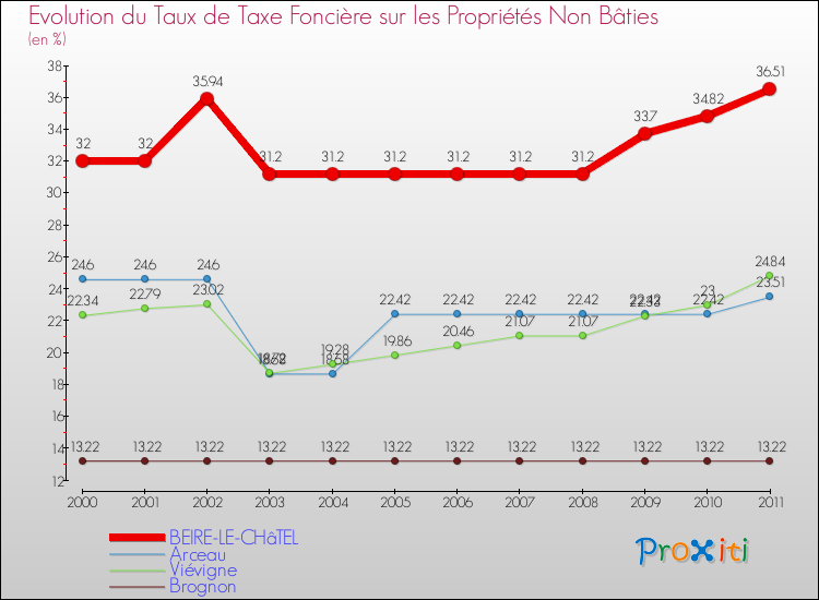 Evolution du taux de la taxe foncière sur les immeubles et terrains non batis pour BEIRE-LE-CHâTEL et les communes proches Comparaison des taux de la taxe foncière sur les immeubles et terrains non batis pour BEIRE-LE-CHâTEL et les communes voisines