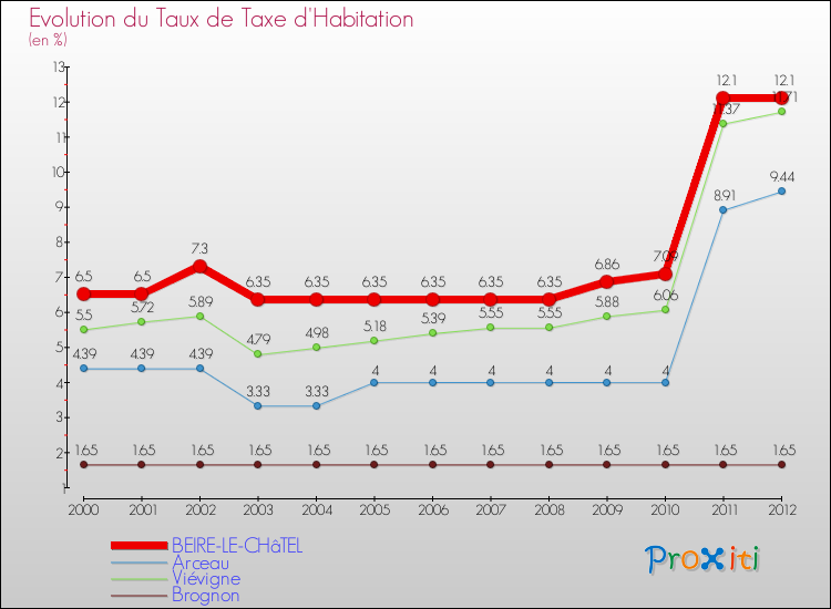 Evolution du taux de la taxe d'habitation pour BEIRE-LE-CHâTEL et les communes proches Comparaison des taux de la taxe d'habitation pour BEIRE-LE-CHâTEL et les communes voisines