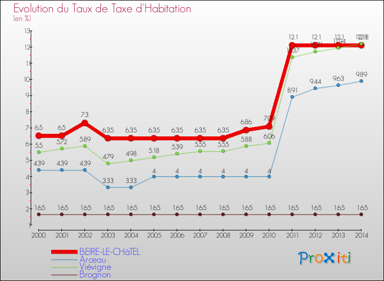 Evolution du taux de la taxe d'habitation pour BEIRE-LE-CHâTEL et les communes proches de 2000 à 2014 Comparaison des taux de la taxe d'habitation pour BEIRE-LE-CHâTEL et les communes voisines de 2000 à 2014