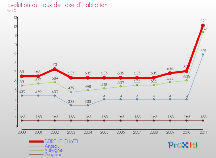 Evolution du taux de la taxe d'habitation pour BEIRE-LE-CHâTEL et les communes proches Comparaison des taux de la taxe d'habitation pour BEIRE-LE-CHâTEL et les communes voisines