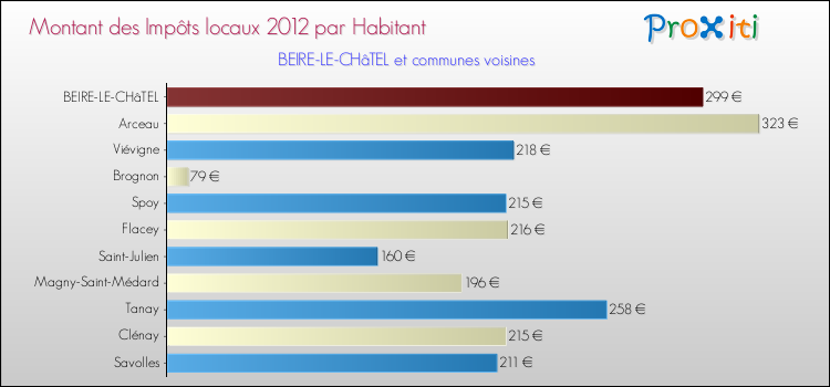 Montant des impôts locaux par Habitant pour BEIRE-LE-CHâTEL et les communes proches Comparaison des impôts locaux par habitant pour BEIRE-LE-CHâTEL et les communes voisines