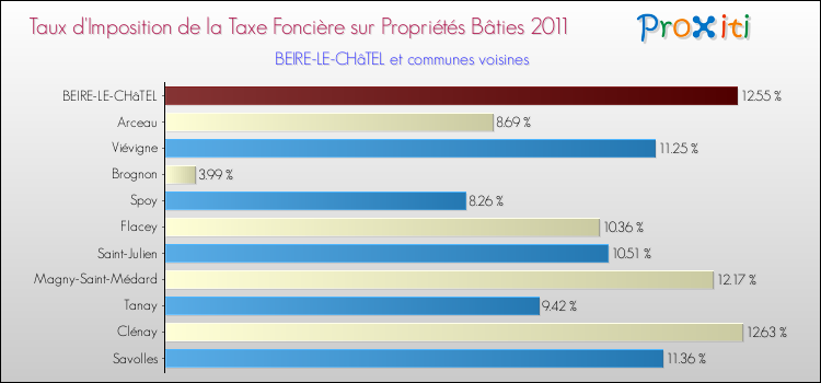 Taux d'imposition de la taxe foncière sur le bati 2011 pour BEIRE-LE-CHâTEL et les communes proches Comparaison des taux d'imposition de la taxe foncière sur le bati 2011 pour BEIRE-LE-CHâTEL et les communes voisines