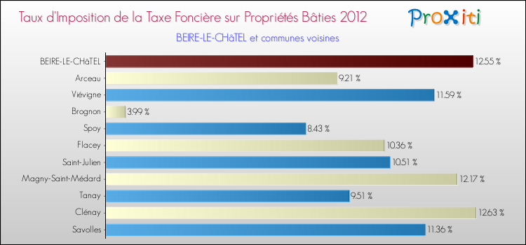 Taux d'imposition de la taxe foncière sur le bati 2012 pour BEIRE-LE-CHâTEL et les communes proches Comparaison des taux d'imposition de la taxe foncière sur le bati 2012 pour BEIRE-LE-CHâTEL et les communes voisines